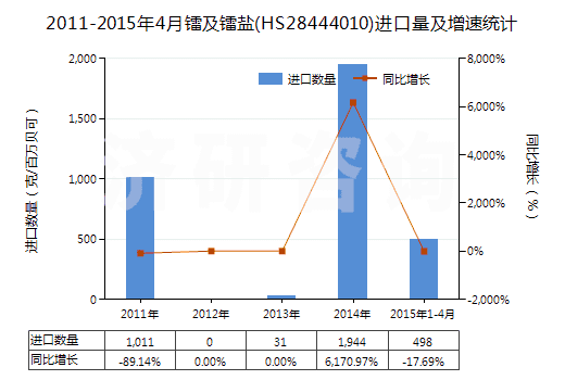 2011-2015年4月鐳及鐳鹽(HS28444010)進(jìn)口量及增速統(tǒng)計